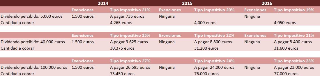 DIVIDENDOS. REFORMA FISCAL 2014.2015.2016